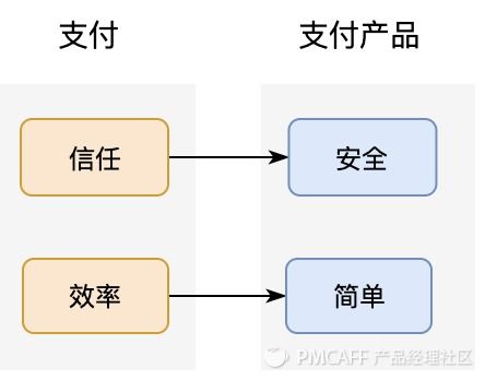 支付產品 收銀臺設計詳解
