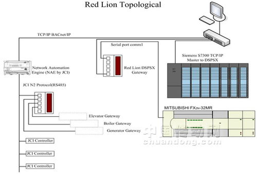 紅獅dsp數據控制平臺在制藥工廠自控系統的應用