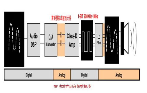數字功放芯片的工作原理以及應用領域