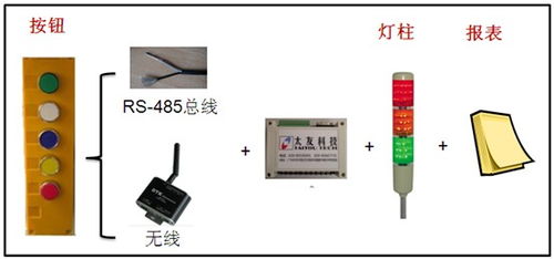 工廠車間安燈 andon 系統解決方案