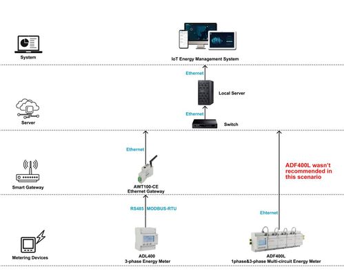 安科瑞iot電能管理系統性解決方案在馬來西亞某工廠的應用