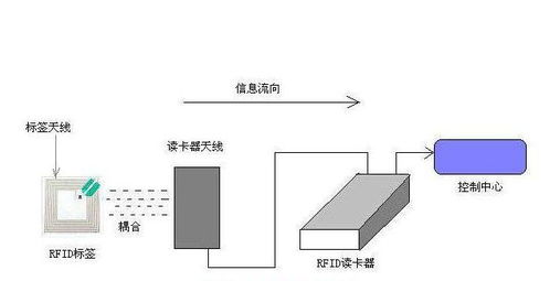rfid技術在倉庫系統管理中的應用方案,工廠智能化應用離不開它