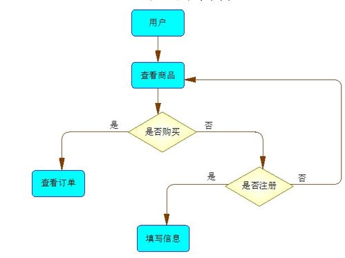 數據庫課程設計 在線銷售系統