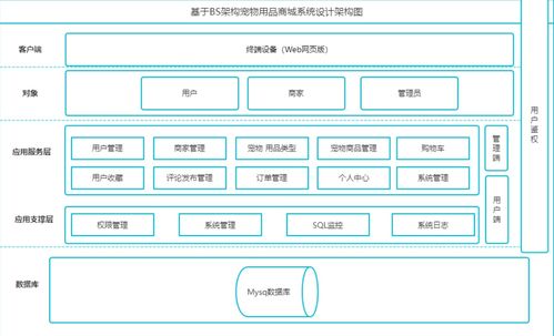 基于java springboot vue elememt寵物用品商城系統設計實現