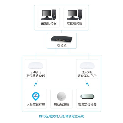 rfid區(qū)域定位系統(tǒng) 工廠人員物資實(shí)時(shí)管理系統(tǒng)