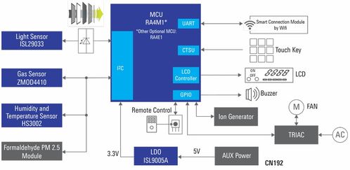 ra4入門級產品群ra4e1,通過平衡的低功耗性能和功能集成提供卓越價值