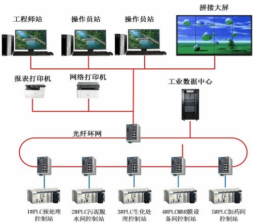 污水處理廠自控系統項目案例