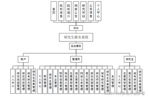 計算機畢業設計ssm研究生報名系統的設計與實現9zsrr9 附源碼 新手必備