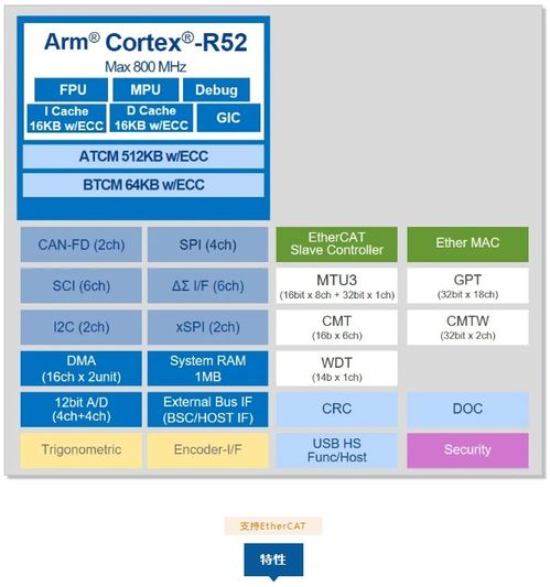 產(chǎn)品詳解 瑞薩電子rz t2l mpu