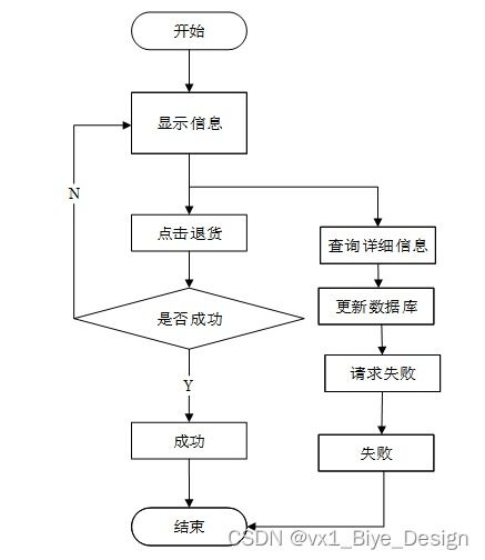 ssm mysql超市商品進銷存系統(tǒng) 計算機畢業(yè)設(shè)計源碼11479