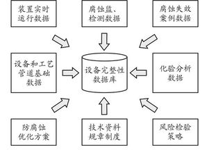 高含硫天然氣凈化廠腐蝕與安全維護系統研發