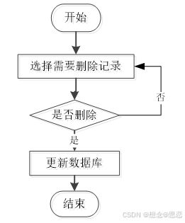 基于ssm jsp的精品酒銷售管理系統設計與實現