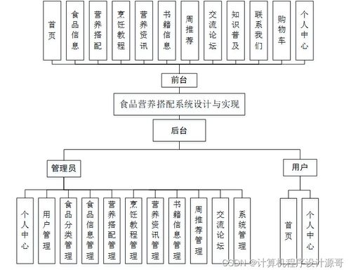 計算機畢設ssm食品營養搭配系統49by39