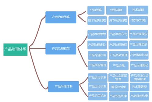 產(chǎn)品治理體系 產(chǎn)品頂層框架