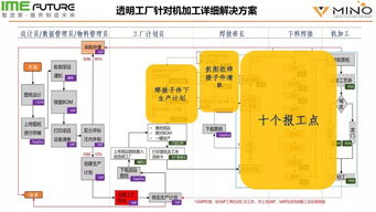 省政府補貼項目 中國移動推廣透明工廠系統(tǒng)