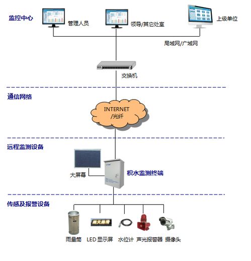 道路積水監(jiān)測系統(tǒng)產(chǎn)品介紹