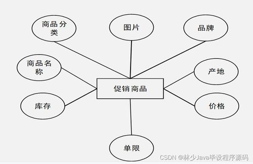 springboot面向移動端的商品購物系統(tǒng) n79hn 如何選擇高質(zhì)量的計算機畢業(yè)設(shè)計
