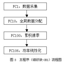 plc和現(xiàn)場總線在工廠監(jiān)測系統(tǒng)中的應(yīng)用