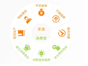 建材家居產(chǎn)品溯源系統(tǒng) 打通監(jiān)管 脈絡(luò)