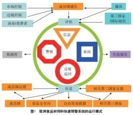 歐盟食品和飼料快速預(yù)警系統(tǒng)