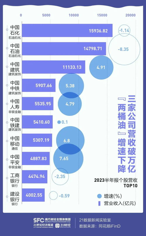 a股半年報(bào)全景圖來(lái)了 150家公司營(yíng)收翻倍鳳凰網(wǎng)江西 鳳凰網(wǎng)