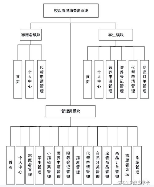 基于SSM框架的校園流浪貓關(guān)愛(ài)與數(shù)字化管理系統(tǒng)設(shè)計(jì)與實(shí)現(xiàn)