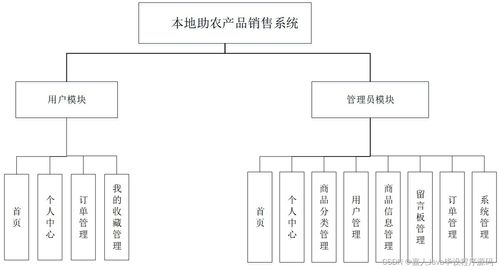 基于Spring Boot的本地助農(nóng)產(chǎn)品銷售系統(tǒng) 畢業(yè)設(shè)計(jì)關(guān)鍵考慮因素與數(shù)字卡系統(tǒng)解析