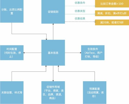電商營銷體系建設中的運營、產品與技術挑戰 以數字卡系統為例