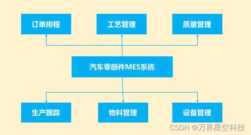 汽車配件制造業MES系統解決方案 集成數字卡系統優化生產管理