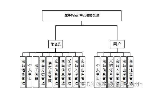 構建基于Web的產品管理系統與數字卡系統的集成應用