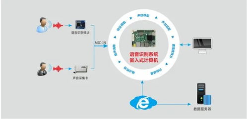 華北工控語音識別系統產品方案 支持個性化智能家居控制的數字卡系統